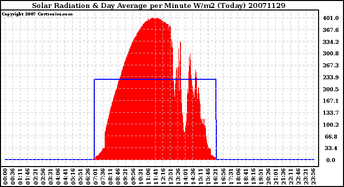 Milwaukee Weather Solar Radiation & Day Average per Minute W/m2 (Today)