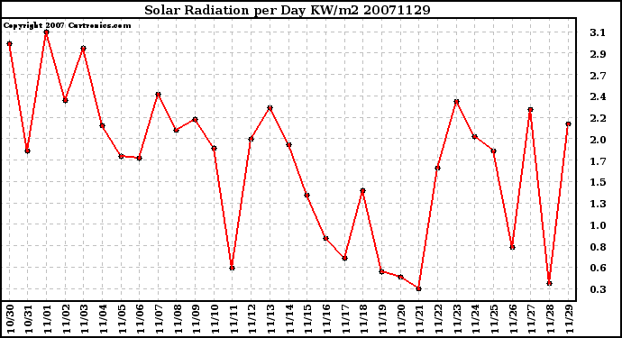 Milwaukee Weather Solar Radiation per Day KW/m2