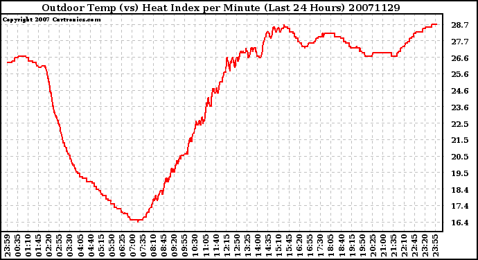 Milwaukee Weather Outdoor Temp (vs) Heat Index per Minute (Last 24 Hours)