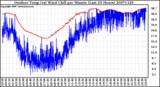 Milwaukee Weather Outdoor Temp (vs) Wind Chill per Minute (Last 24 Hours)