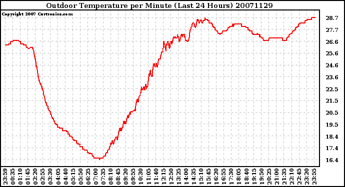 Milwaukee Weather Outdoor Temperature per Minute (Last 24 Hours)