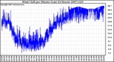 Milwaukee Weather Wind Chill per Minute (Last 24 Hours)