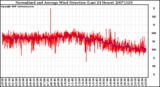 Milwaukee Weather Normalized and Average Wind Direction (Last 24 Hours)