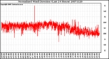 Milwaukee Weather Normalized Wind Direction (Last 24 Hours)