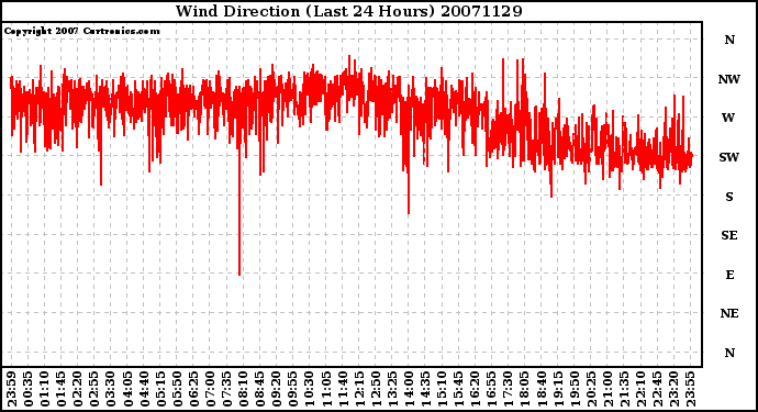 Milwaukee Weather Wind Direction (Last 24 Hours)