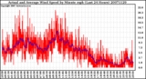 Milwaukee Weather Actual and Average Wind Speed by Minute mph (Last 24 Hours)