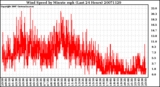 Milwaukee Weather Wind Speed by Minute mph (Last 24 Hours)