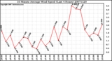 Milwaukee Weather 10 Minute Average Wind Speed (Last 4 Hours)