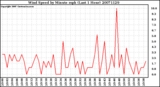 Milwaukee Weather Wind Speed by Minute mph (Last 1 Hour)