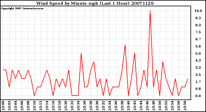 Milwaukee Weather Wind Speed by Minute mph (Last 1 Hour)