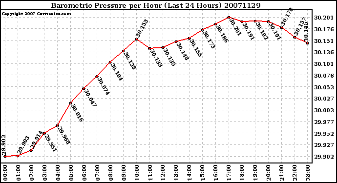 Milwaukee Weather Barometric Pressure per Hour (Last 24 Hours)