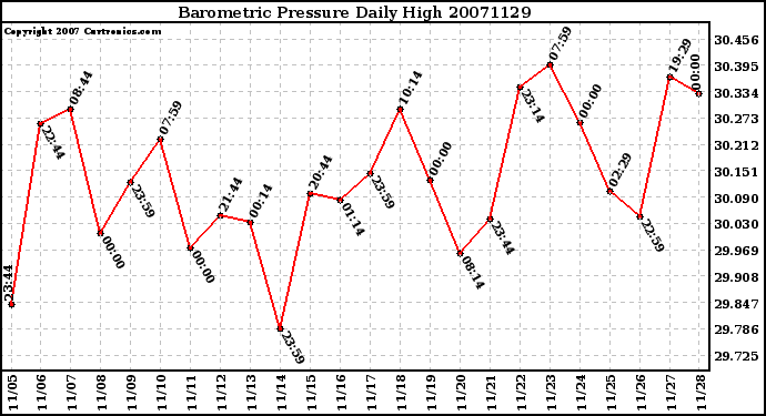 Milwaukee Weather Barometric Pressure Daily High