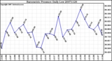 Milwaukee Weather Barometric Pressure Daily Low