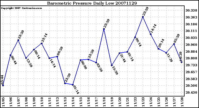 Milwaukee Weather Barometric Pressure Daily Low