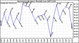 Milwaukee Weather Barometric Pressure Monthly Low