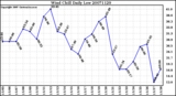 Milwaukee Weather Wind Chill Daily Low