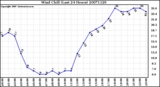 Milwaukee Weather Wind Chill (Last 24 Hours)