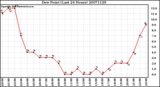 Milwaukee Weather Dew Point (Last 24 Hours)