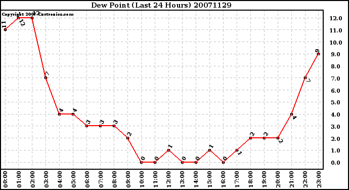 Milwaukee Weather Dew Point (Last 24 Hours)