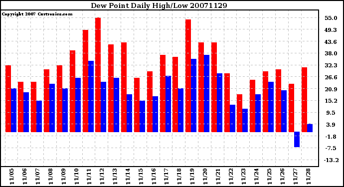 Milwaukee Weather Dew Point Daily High/Low