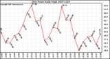 Milwaukee Weather Dew Point Daily High