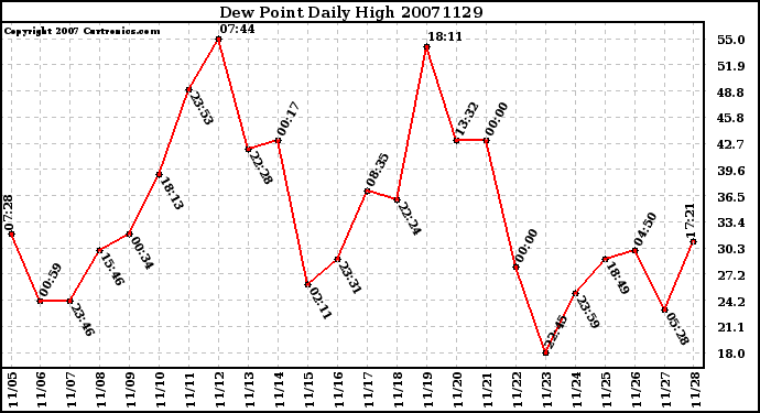 Milwaukee Weather Dew Point Daily High