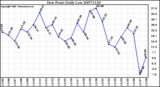 Milwaukee Weather Dew Point Daily Low