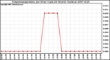 Milwaukee Weather Evapotranspiration per Hour (Last 24 Hours) (Inches)