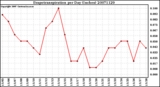 Milwaukee Weather Evapotranspiration per Day (Inches)