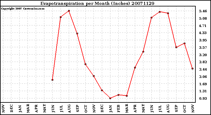 Milwaukee Weather Evapotranspiration per Month (Inches)