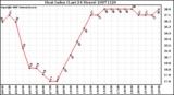 Milwaukee Weather Heat Index (Last 24 Hours)