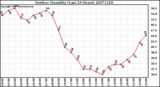 Milwaukee Weather Outdoor Humidity (Last 24 Hours)