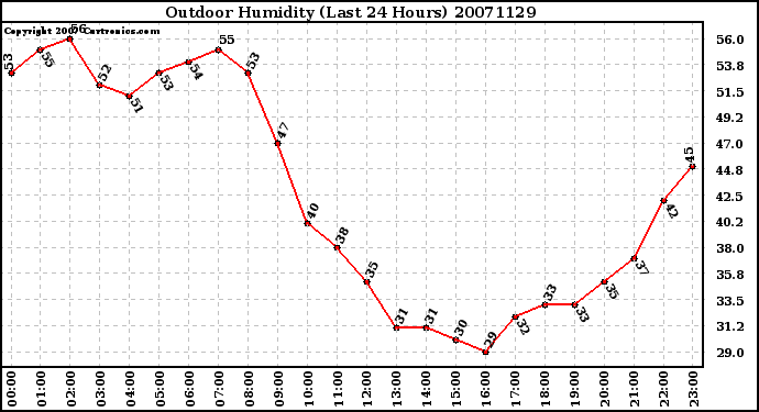 Milwaukee Weather Outdoor Humidity (Last 24 Hours)