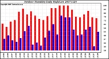 Milwaukee Weather Outdoor Humidity Daily High/Low