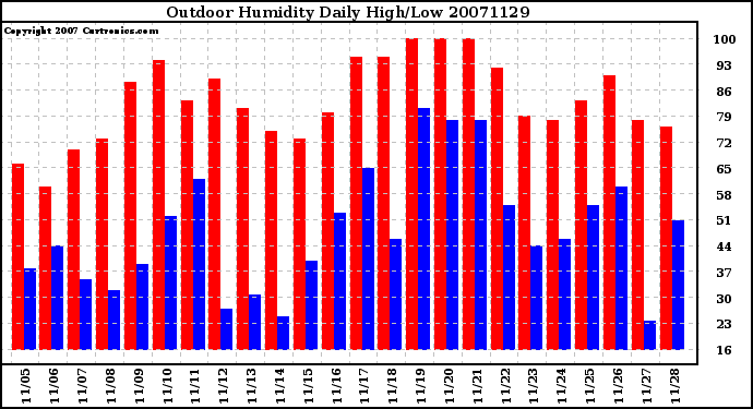 Milwaukee Weather Outdoor Humidity Daily High/Low