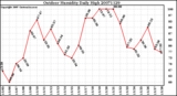 Milwaukee Weather Outdoor Humidity Daily High