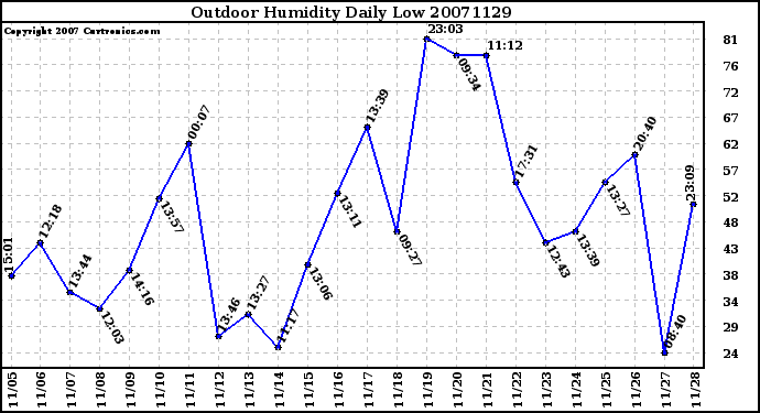 Milwaukee Weather Outdoor Humidity Daily Low