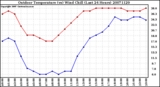 Milwaukee Weather Outdoor Temperature (vs) Wind Chill (Last 24 Hours)