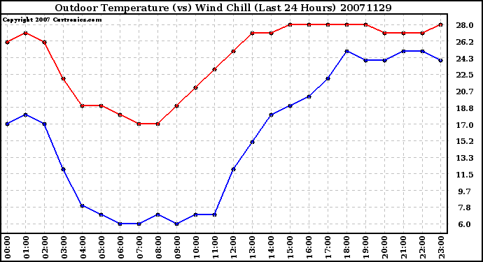 Milwaukee Weather Outdoor Temperature (vs) Wind Chill (Last 24 Hours)