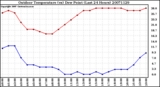 Milwaukee Weather Outdoor Temperature (vs) Dew Point (Last 24 Hours)