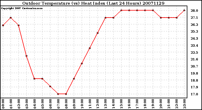 Milwaukee Weather Outdoor Temperature (vs) Heat Index (Last 24 Hours)