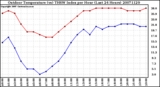 Milwaukee Weather Outdoor Temperature (vs) THSW Index per Hour (Last 24 Hours)