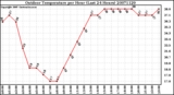 Milwaukee Weather Outdoor Temperature per Hour (Last 24 Hours)