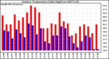 Milwaukee Weather Outdoor Temperature Daily High/Low