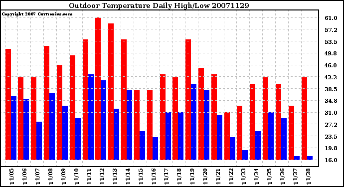 Milwaukee Weather Outdoor Temperature Daily High/Low