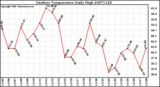 Milwaukee Weather Outdoor Temperature Daily High