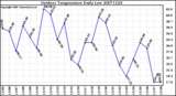 Milwaukee Weather Outdoor Temperature Daily Low