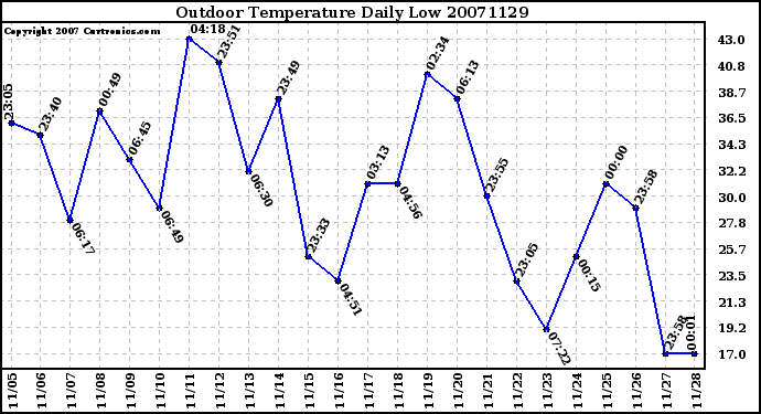 Milwaukee Weather Outdoor Temperature Daily Low