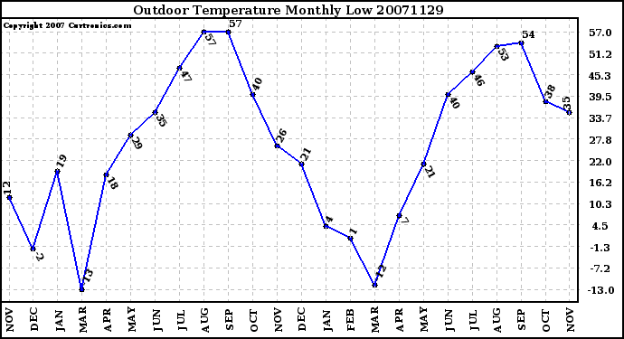 Milwaukee Weather Outdoor Temperature Monthly Low