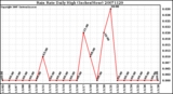 Milwaukee Weather Rain Rate Daily High (Inches/Hour)